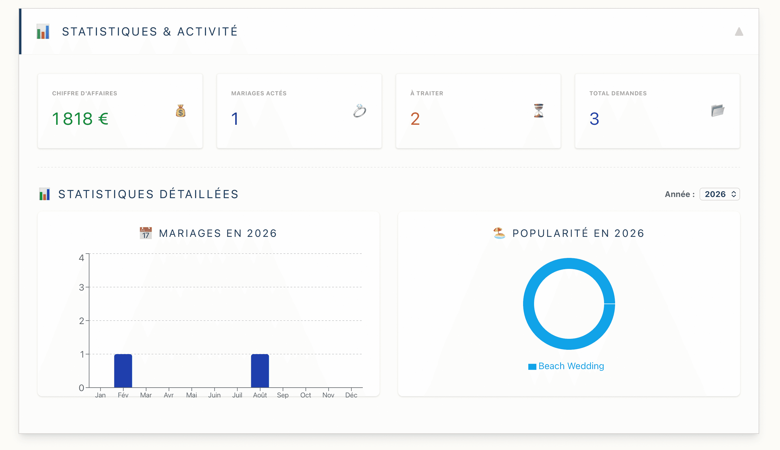 Tableau de bord propriétaire : remplissage et chiffre d'affaires, adossés à un journal d'activité horodaté.